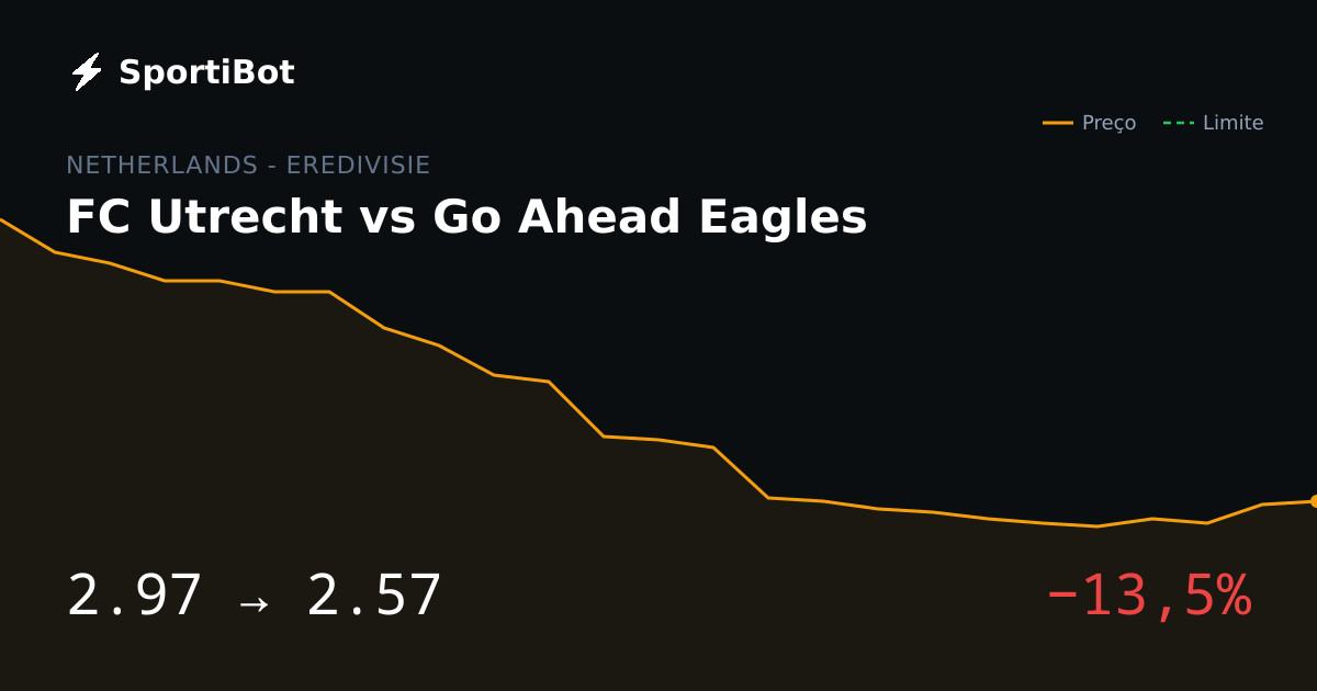 FC Utrecht vs Go Ahead Eagles: market moved 13.5%