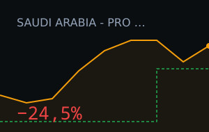 Al-Nassr vs Abha Club: o mercado moveu 24,5%