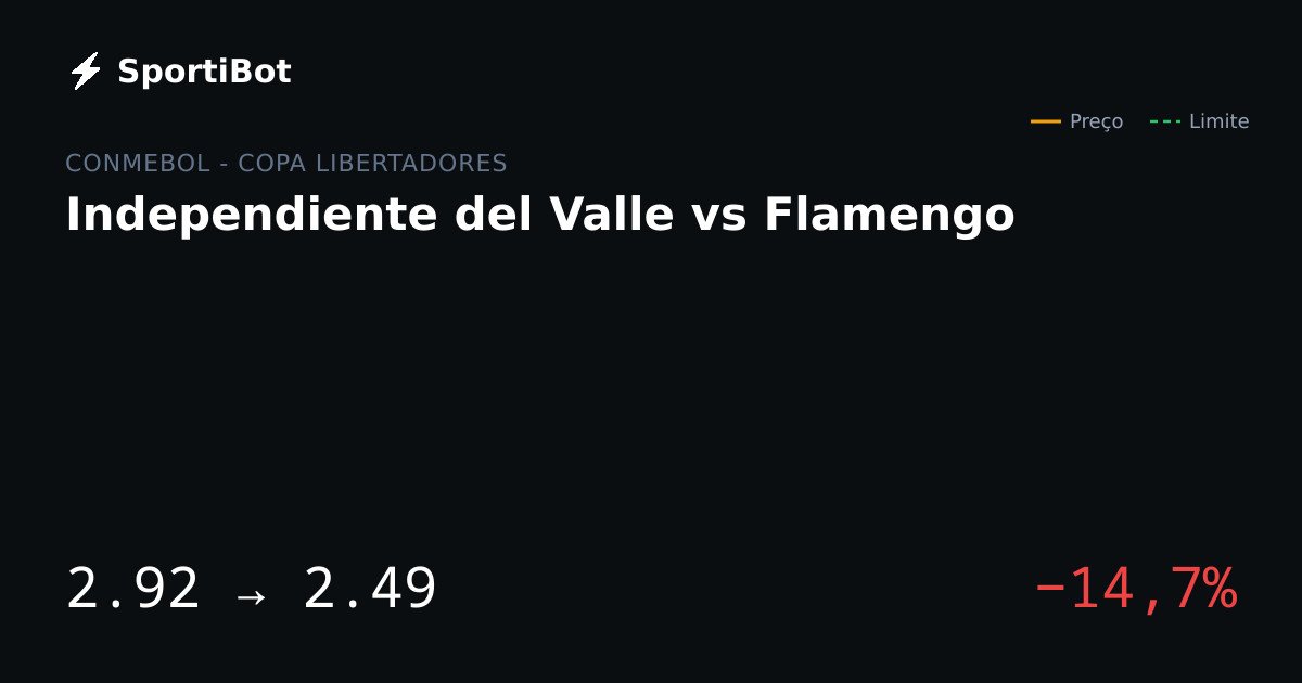 Independiente del Valle vs Flamengo: o mercado moveu 14,7%