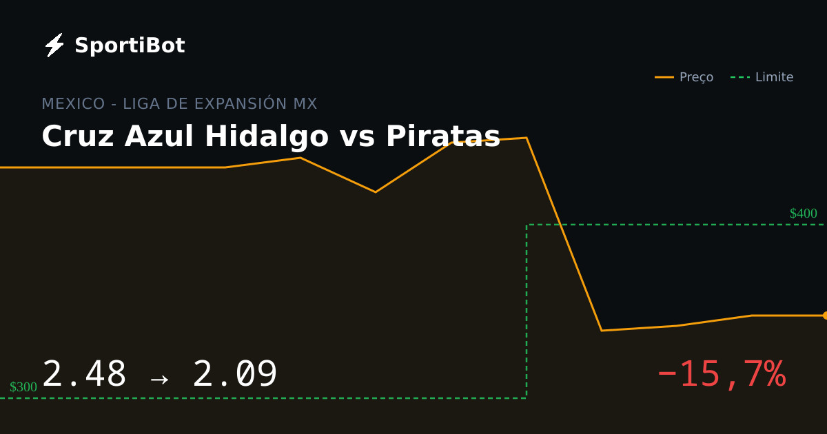 Cruz Azul Hidalgo vs Piratas: o mercado moveu 15,7%