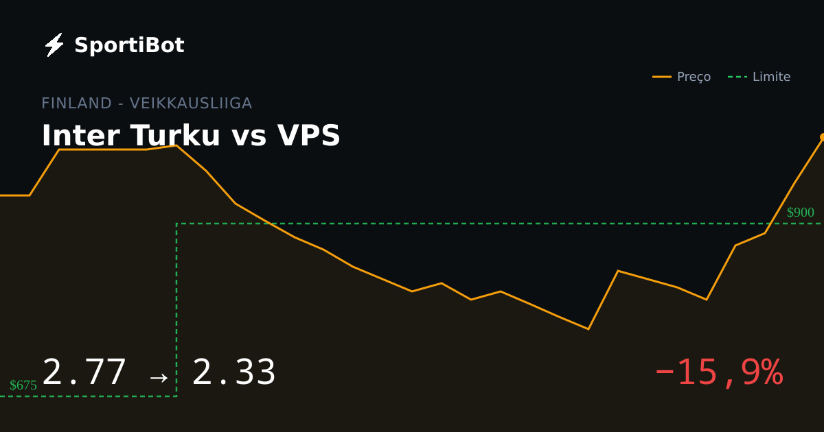 Inter Turku vs VPS: o mercado moveu 15,9%