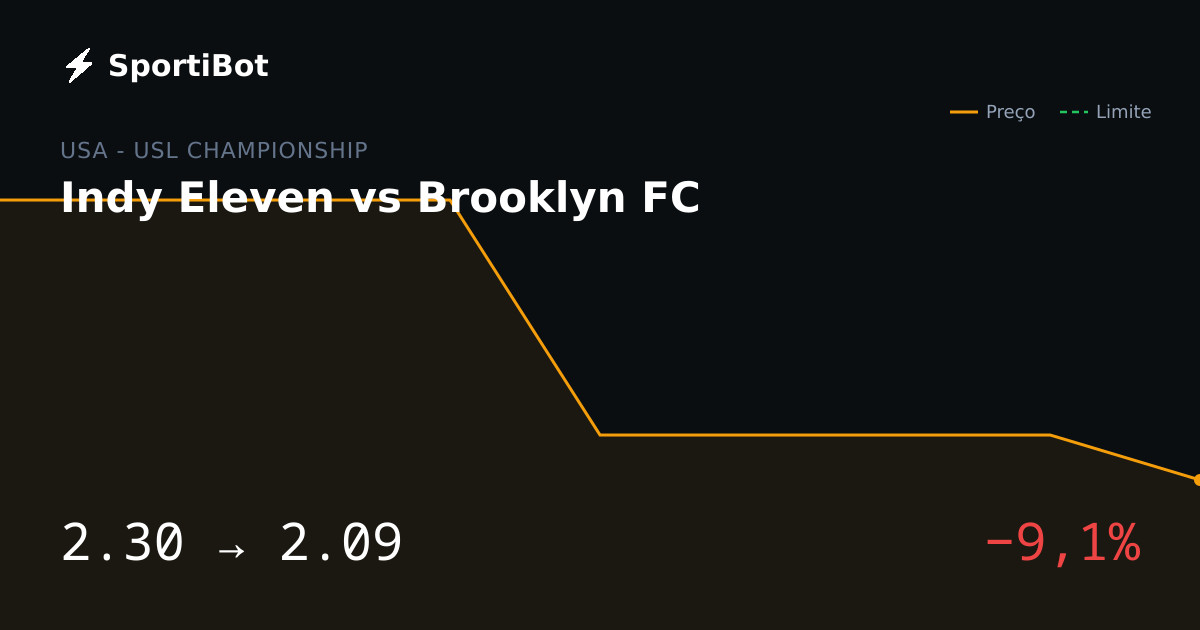 Indy Eleven vs Brooklyn FC: o mercado moveu 9,1%