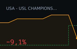 Indy Eleven vs Brooklyn FC: market moved 9.1%