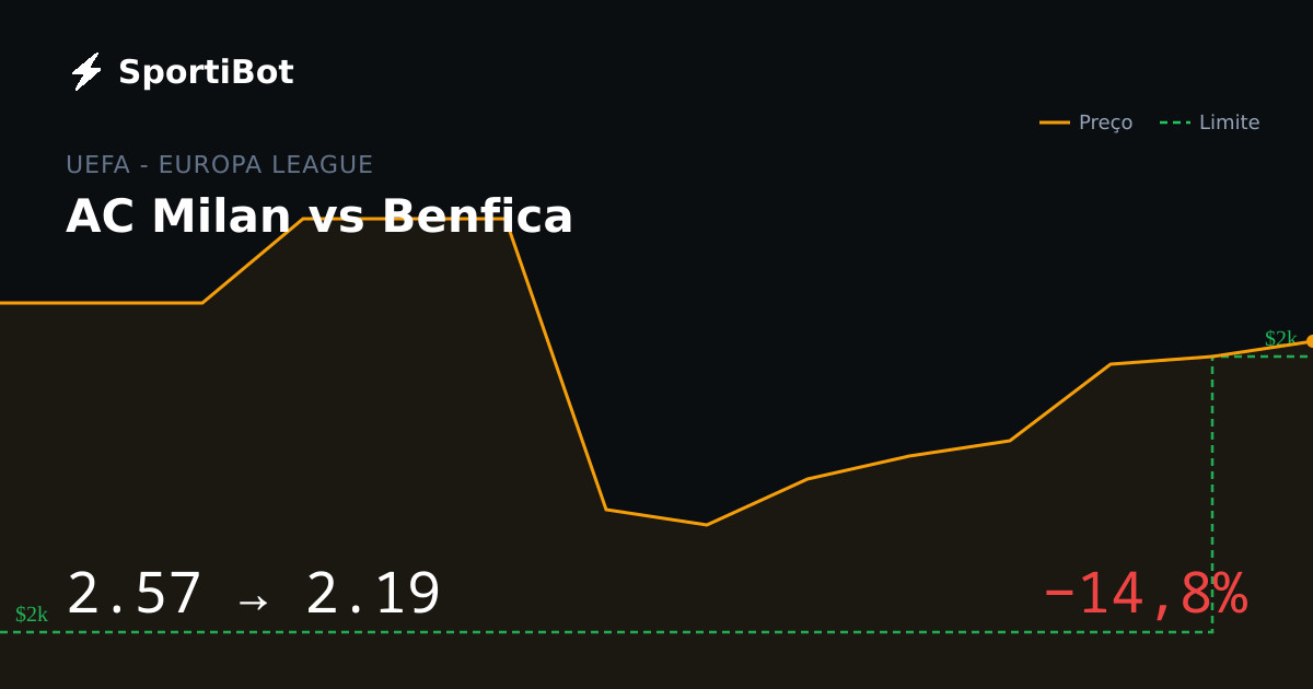 AC Milan vs Benfica: o mercado moveu 14,8%