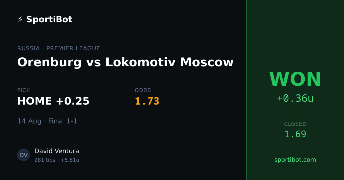 WON: Orenburg vs Lokomotiv Moscow - HOME +0.25 @ 1.73