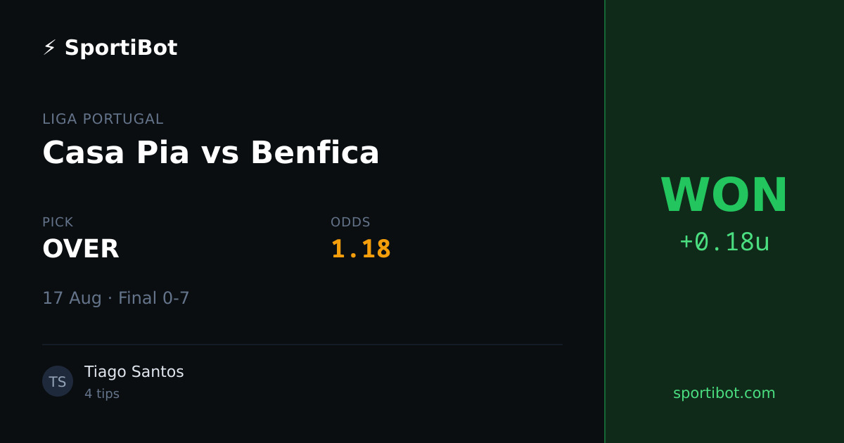 WON: Casa Pia vs Benfica - OVER @ 1.18