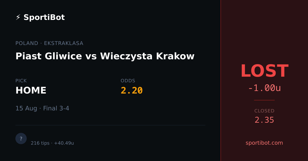 LOST: Piast Gliwice vs Wieczysta Krakow - HOME @ 2.20