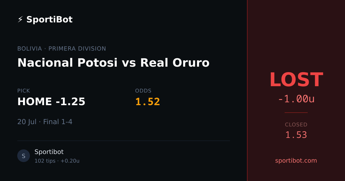 LOST: Nacional Potosi vs Real Oruro - HOME -1.25 @ 1.52