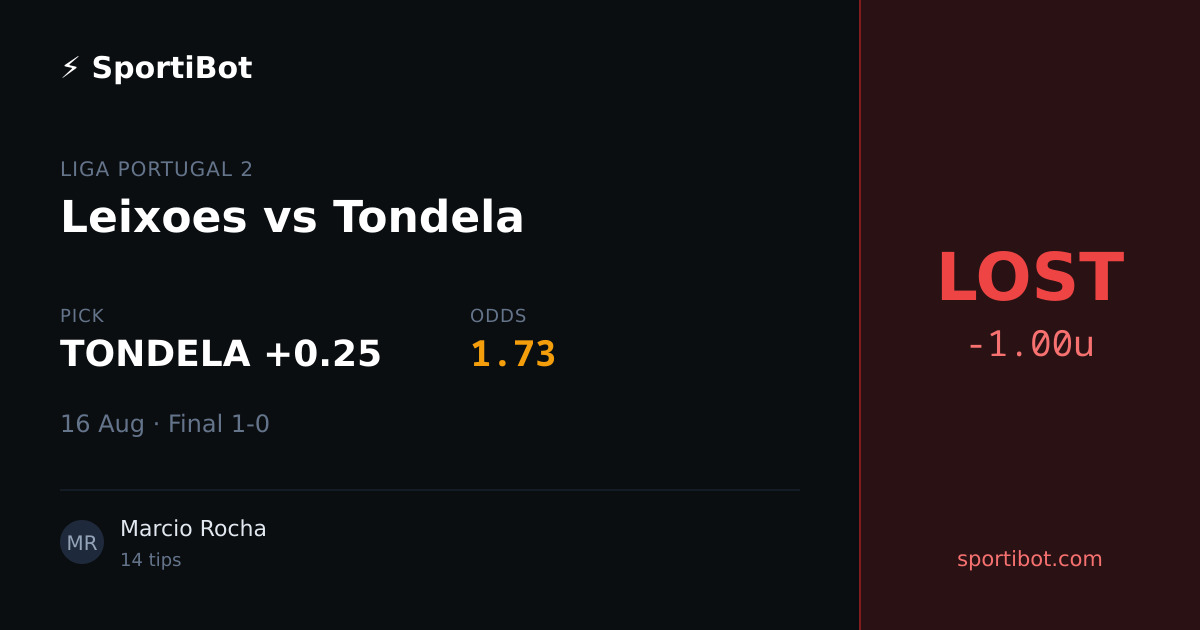 LOST: Leixoes vs Tondela - TONDELA +0.25 @ 1.73