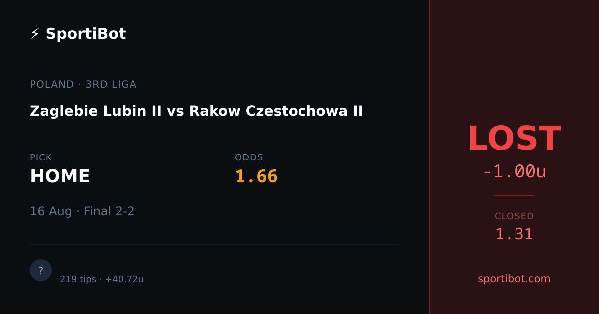 LOST: Zaglebie Lubin II vs Rakow Czestochowa II - HOME @ 1.66