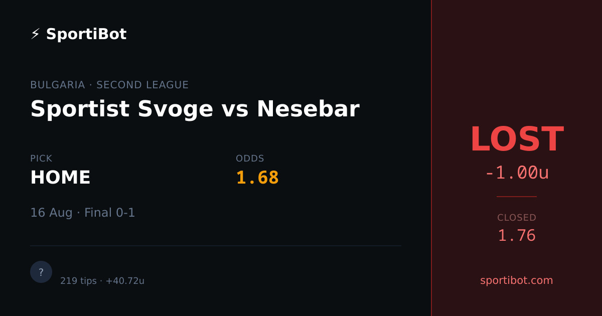 LOST: Sportist Svoge vs Nesebar - HOME @ 1.68