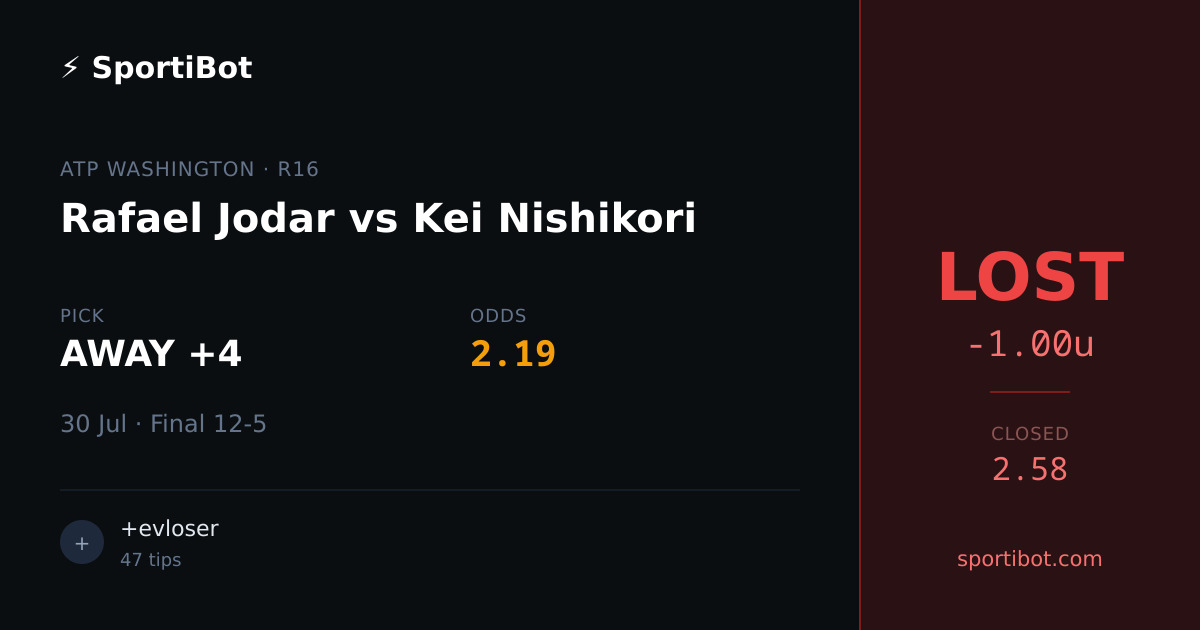 LOST: Rafael Jodar (Games) vs Kei Nishikori (Games) - AWAY +4 @ 2.19