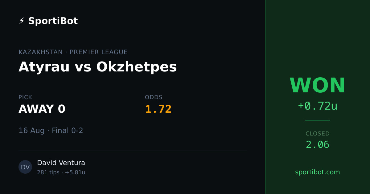 WON: Atyrau vs Okzhetpes - AWAY 0 @ 1.72