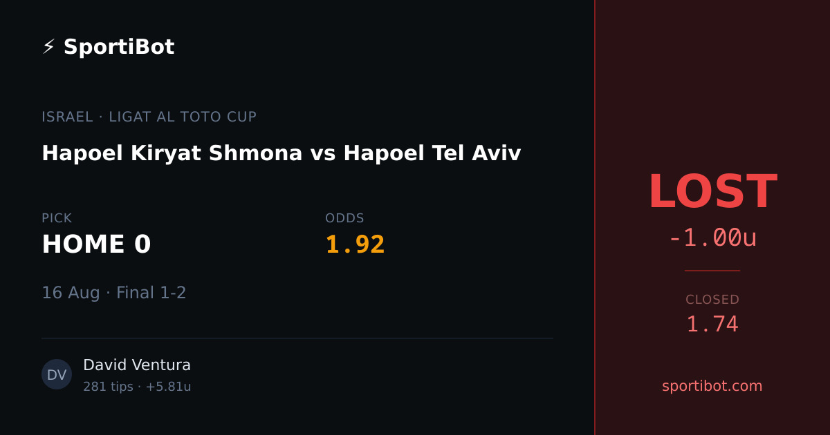 LOST: Hapoel Kiryat Shmona vs Hapoel Tel Aviv - HOME 0 @ 1.92