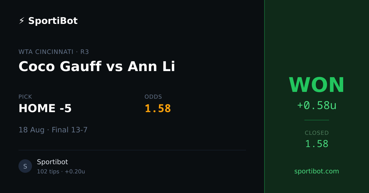 WON: Coco Gauff (Games) vs Ann Li (Games) - HOME -5 @ 1.58