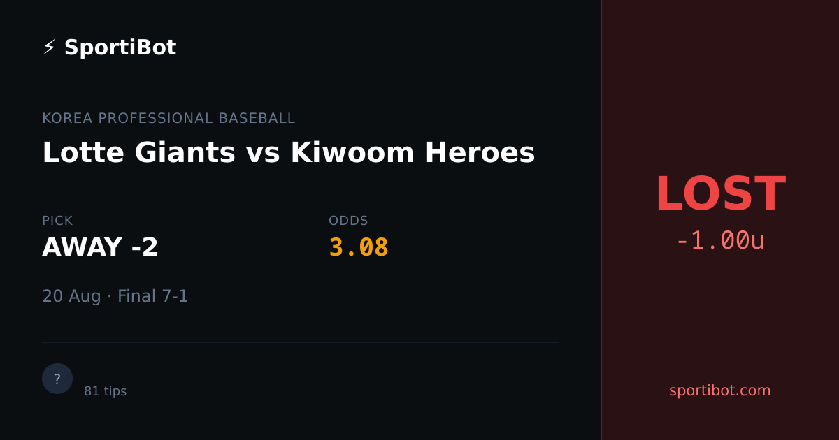 LOST: Lotte Giants vs Kiwoom Heroes - AWAY -2 @ 3.08