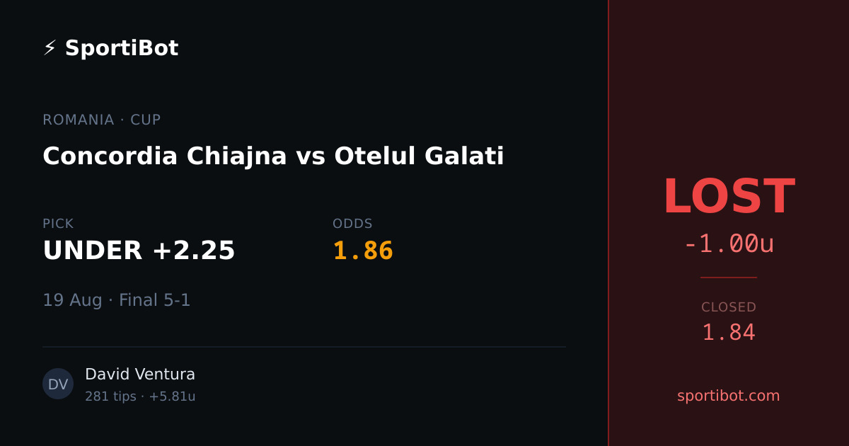 LOST: Concordia Chiajna vs Otelul Galati - UNDER +2.25 @ 1.86