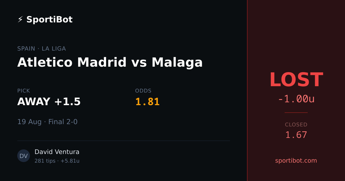 LOST: Atletico Madrid vs Malaga - AWAY +1.5 @ 1.81