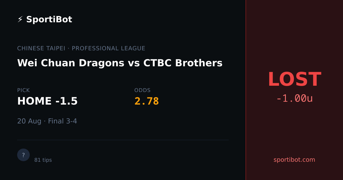 LOST: Wei Chuan Dragons vs CTBC Brothers - HOME -1.5 @ 2.78