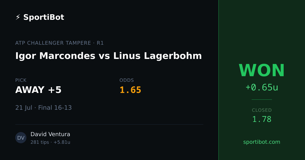 WON: Igor Marcondes (Games) vs Linus Lagerbohm (Games) - AWAY +5 @ 1.65