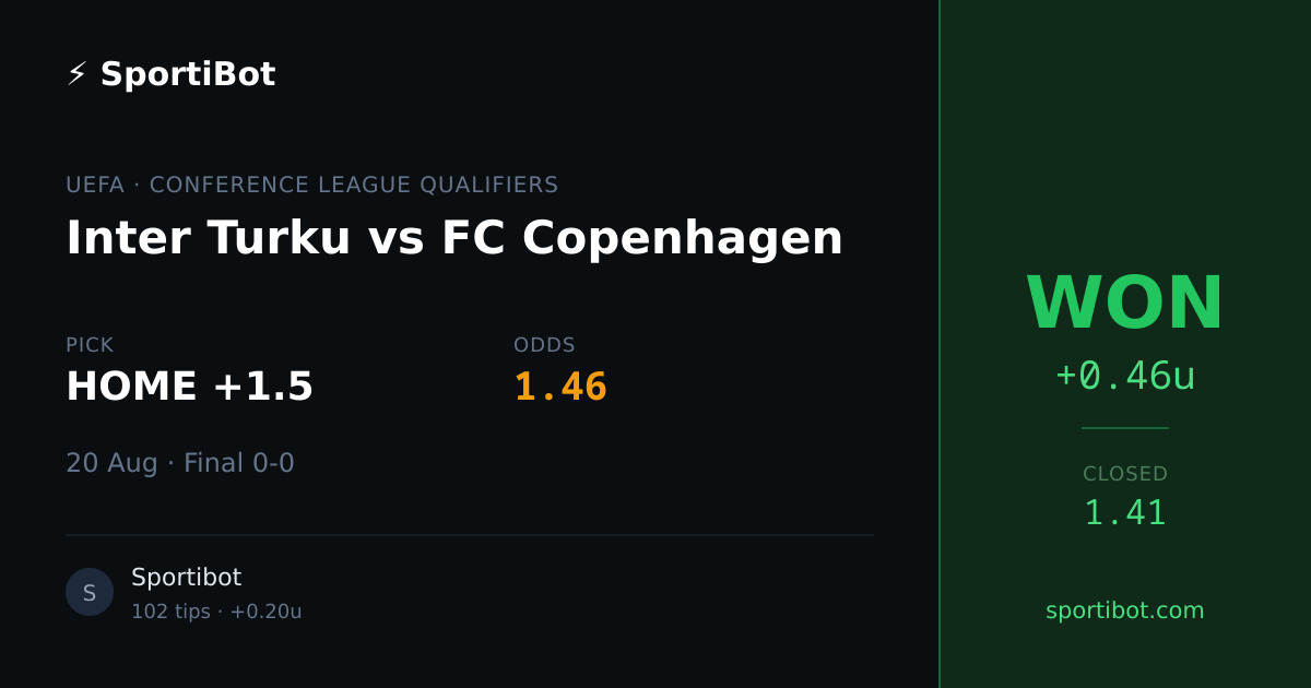 WON: Inter Turku vs FC Copenhagen - HOME +1.5 @ 1.46
