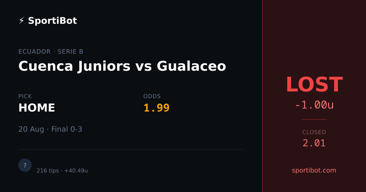 LOST: Cuenca Juniors vs Gualaceo - HOME @ 1.99