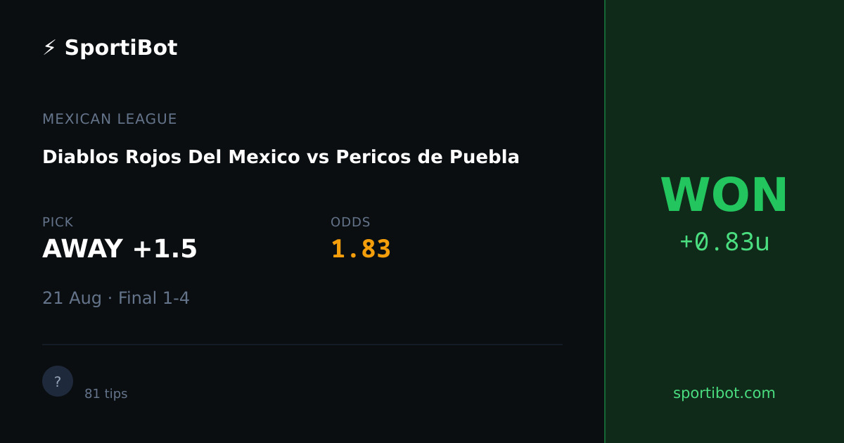 WON: Diablos Rojos Del Mexico vs Pericos de Puebla - AWAY +1.5 @ 1.83