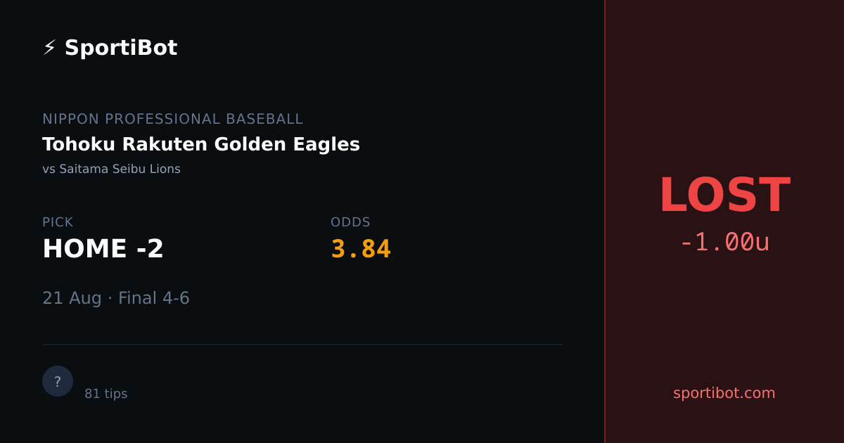 LOST: Tohoku Rakuten Golden Eagles vs Saitama Seibu Lions - HOME -2 @ 3.84