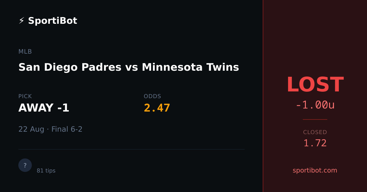 LOST: San Diego Padres vs Minnesota Twins - AWAY -1 @ 2.47