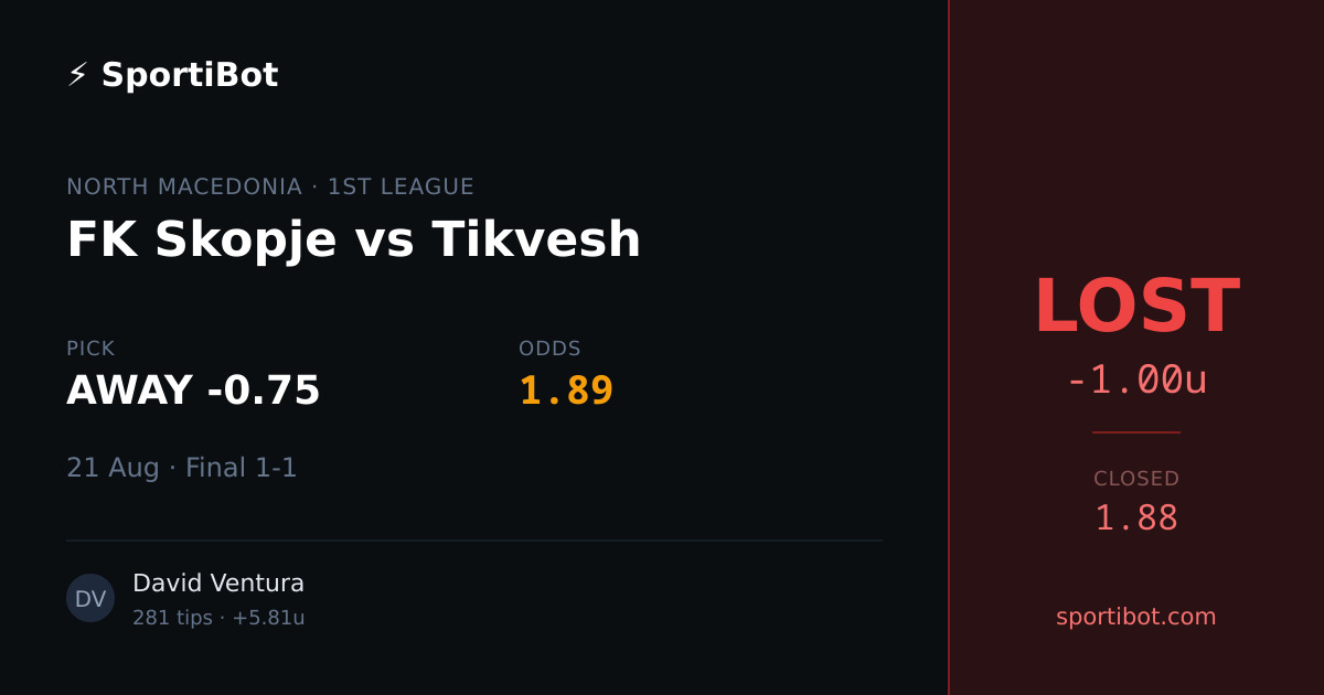 LOST: FK Skopje vs Tikvesh - AWAY -0.75 @ 1.89