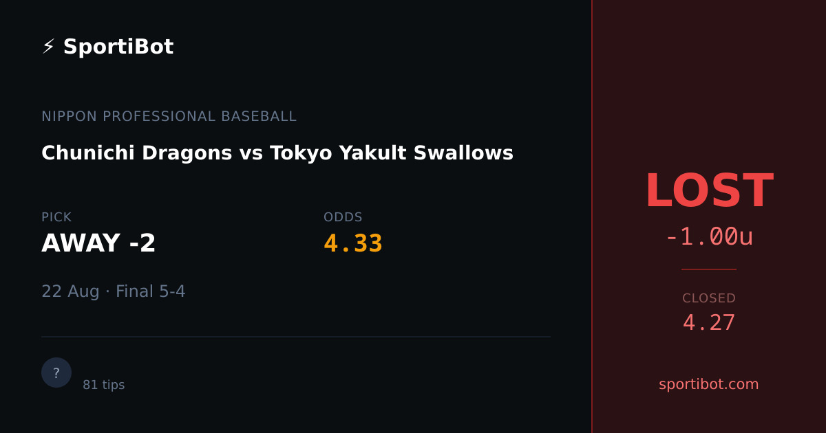 LOST: Chunichi Dragons vs Tokyo Yakult Swallows - AWAY -2 @ 4.33