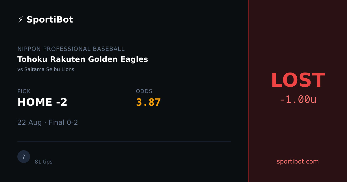 LOST: Tohoku Rakuten Golden Eagles vs Saitama Seibu Lions - HOME -2 @ 3.87