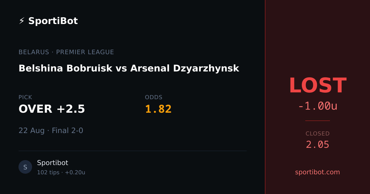 LOST: Belshina Bobruisk vs Arsenal Dzyarzhynsk - OVER +2.5 @ 1.82