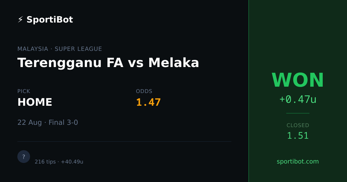 WON: Terengganu FA vs Melaka - HOME @ 1.47