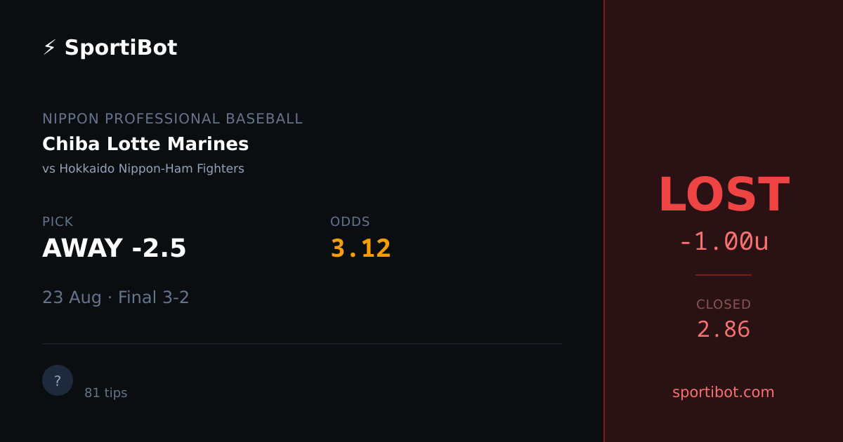 LOST: Chiba Lotte Marines vs Hokkaido Nippon-Ham Fighters - AWAY -2.5 @ 3.12