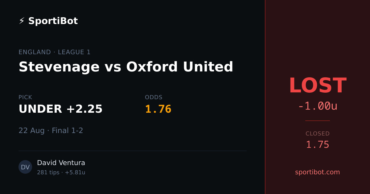 LOST: Stevenage vs Oxford United - UNDER +2.25 @ 1.76