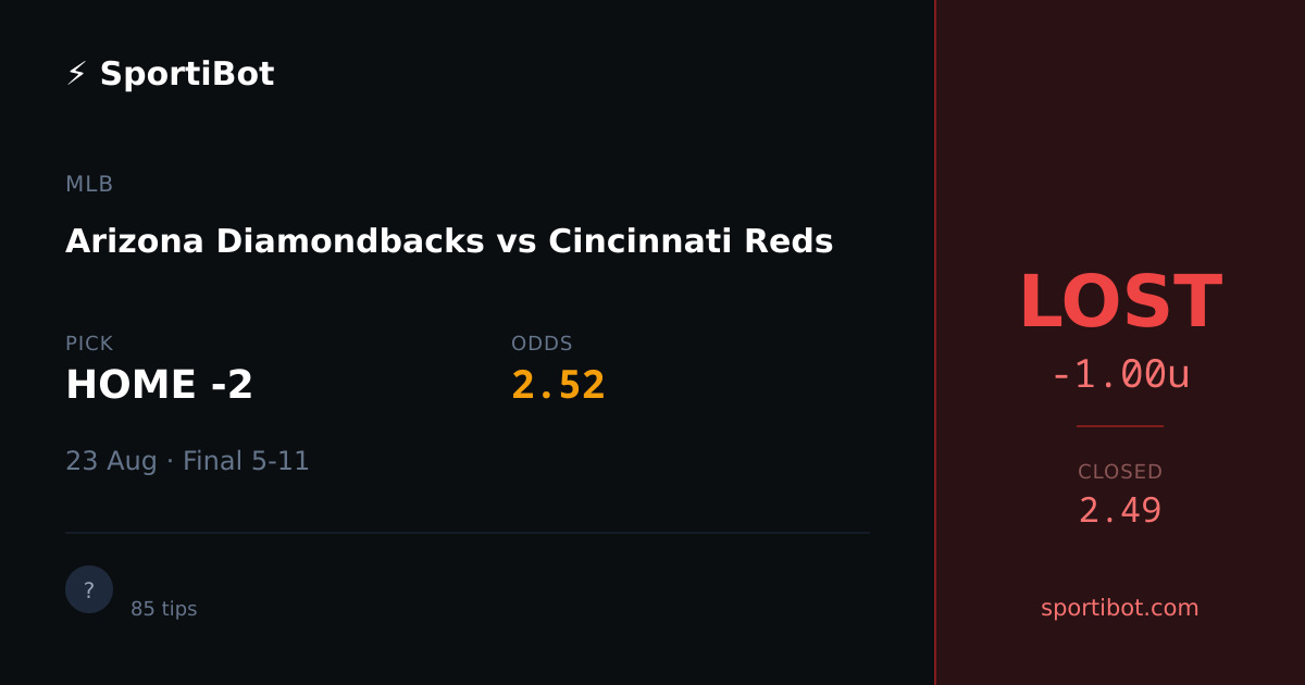 LOST: Arizona Diamondbacks vs Cincinnati Reds - HOME -2 @ 2.52