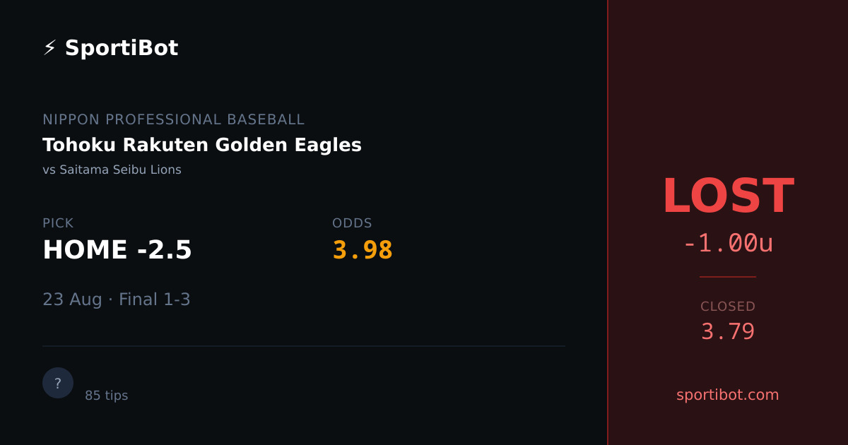 LOST: Tohoku Rakuten Golden Eagles vs Saitama Seibu Lions - HOME -2.5 @ 3.98