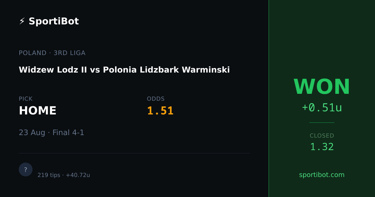 WON: Widzew Lodz II vs Polonia Lidzbark Warminski - HOME @ 1.51