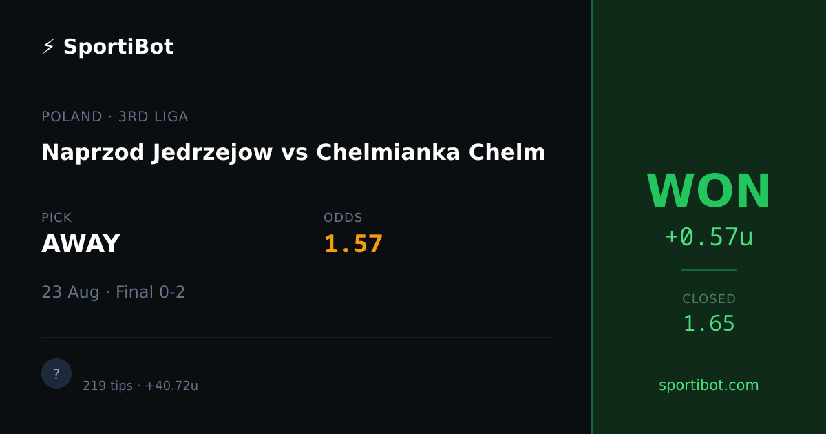 WON: Naprzod Jedrzejow vs Chelmianka Chelm - AWAY @ 1.57