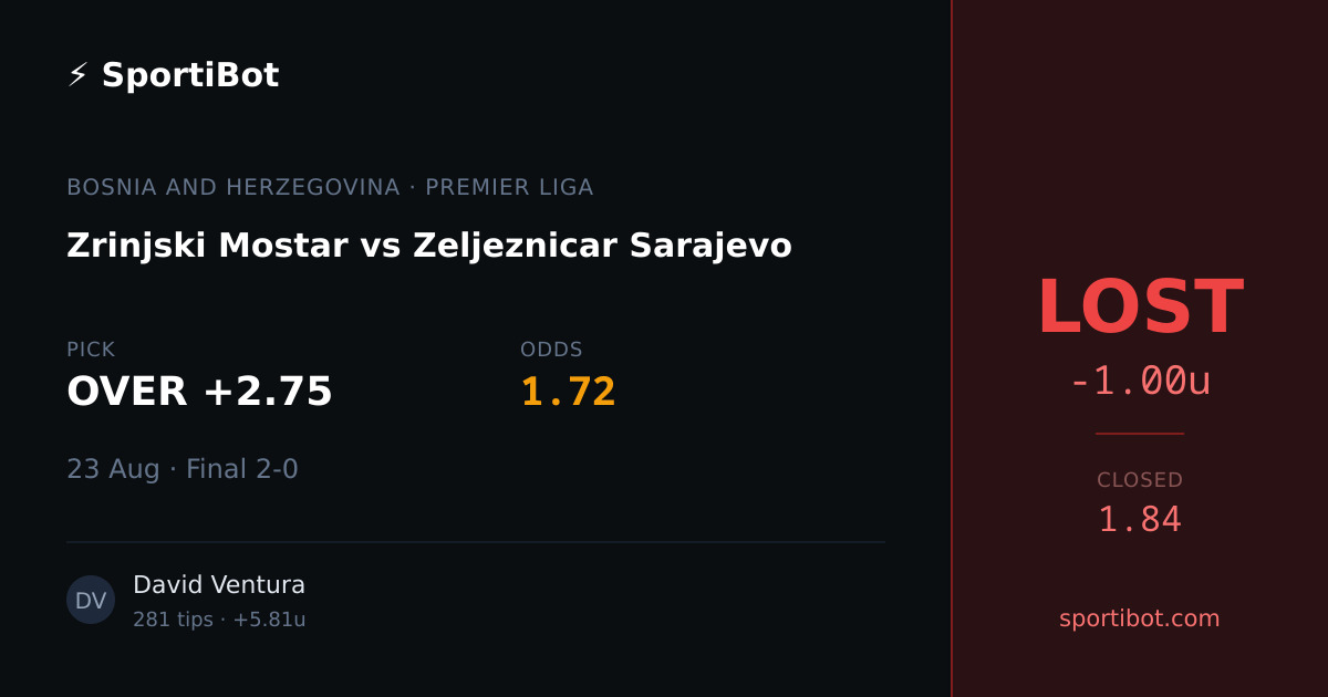 LOST: Zrinjski Mostar vs Zeljeznicar Sarajevo - OVER +2.75 @ 1.72