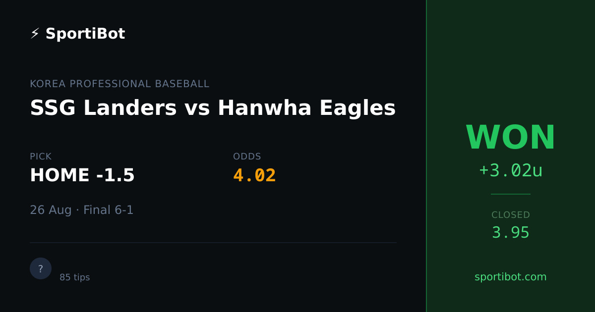 WON: SSG Landers vs Hanwha Eagles - HOME -1.5 @ 4.02