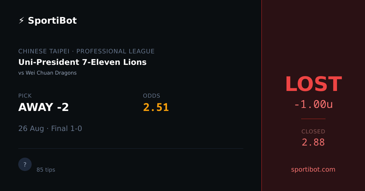 LOST: Uni-President 7-Eleven Lions vs Wei Chuan Dragons - AWAY -2 @ 2.51