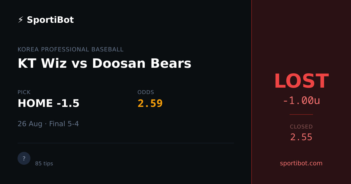 LOST: KT Wiz vs Doosan Bears - HOME -1.5 @ 2.59