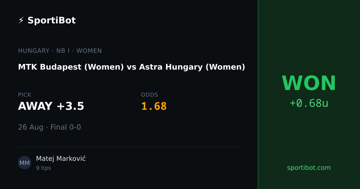 WON: MTK Budapest (Women) vs Astra Hungary (Women) - AWAY +3.5 @ 1.68