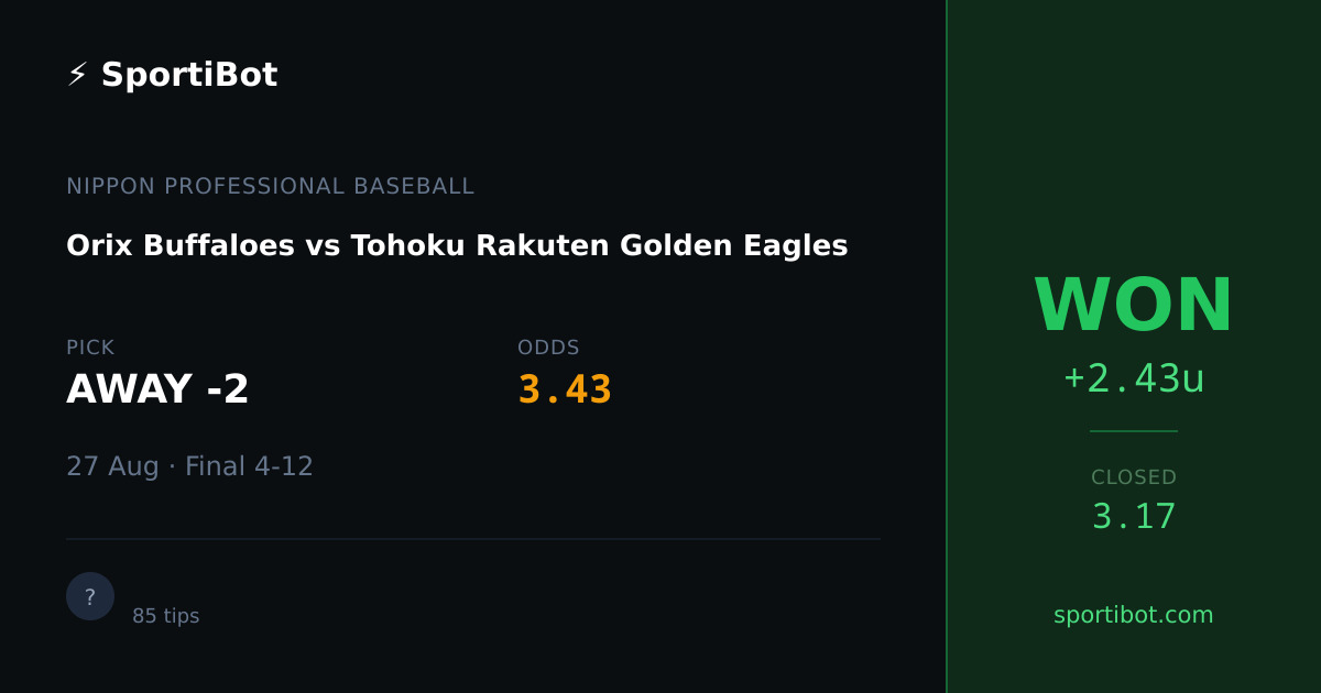 WON: Orix Buffaloes vs Tohoku Rakuten Golden Eagles - AWAY -2 @ 3.43