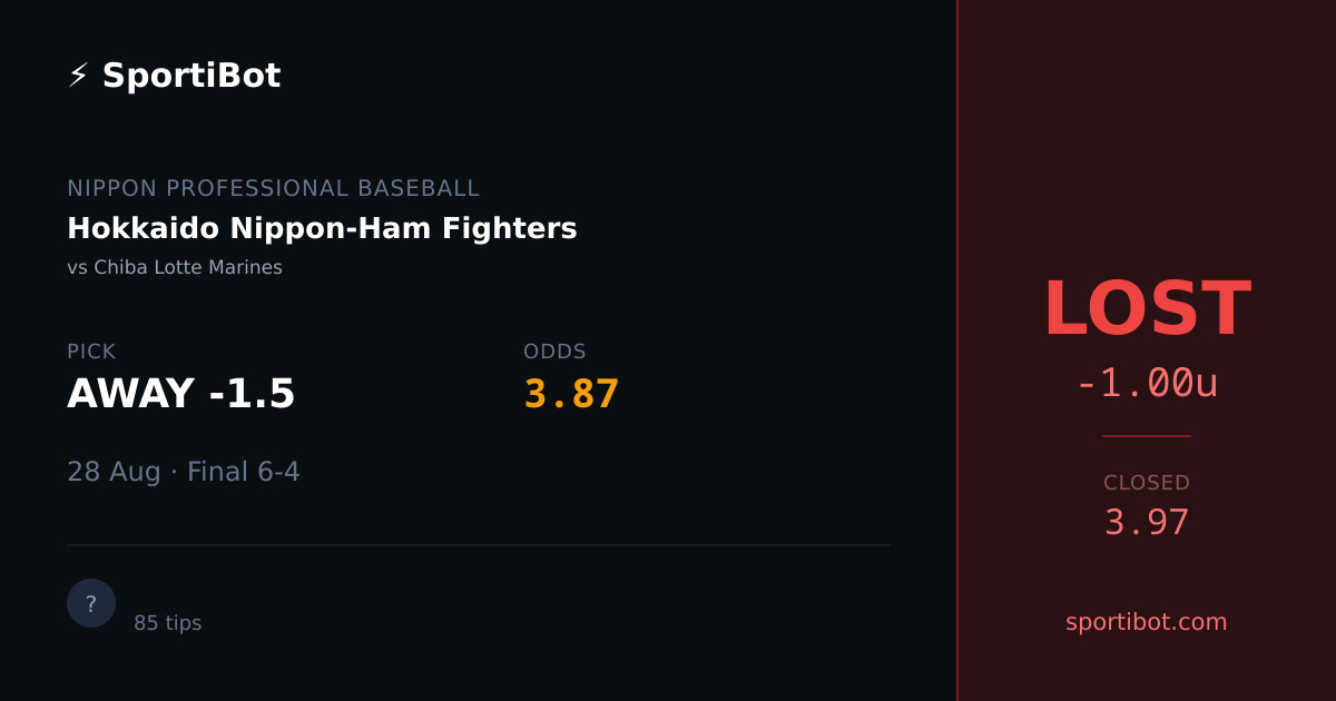 LOST: Hokkaido Nippon-Ham Fighters vs Chiba Lotte Marines - AWAY -1.5 @ 3.87