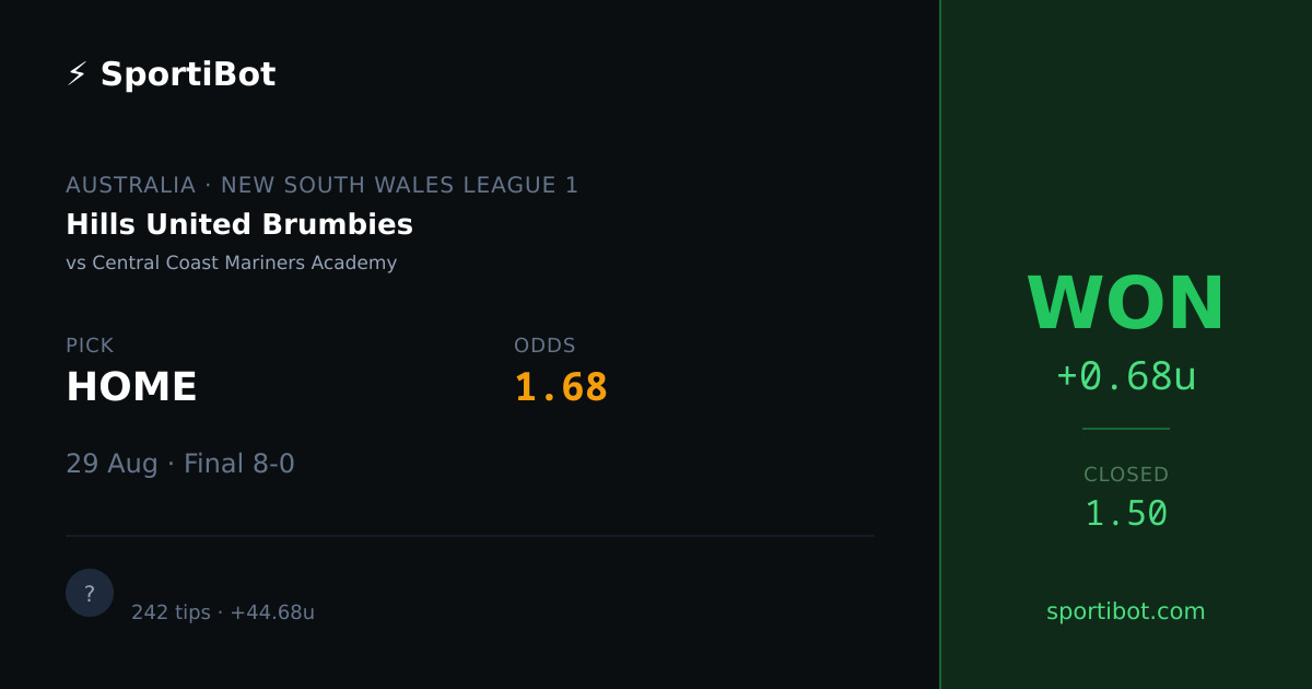 WON: Hills United Brumbies vs Central Coast Mariners Academy - HOME @ 1.68