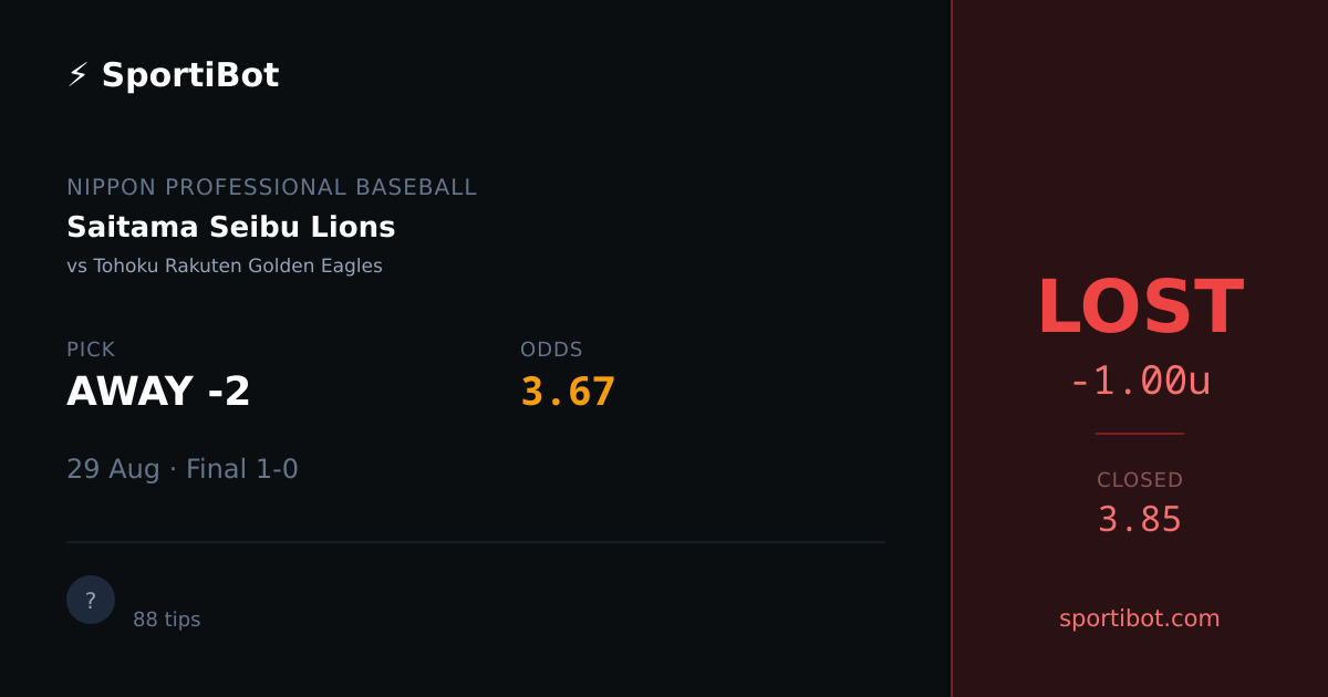 LOST: Saitama Seibu Lions vs Tohoku Rakuten Golden Eagles - AWAY -2 @ 3.67
