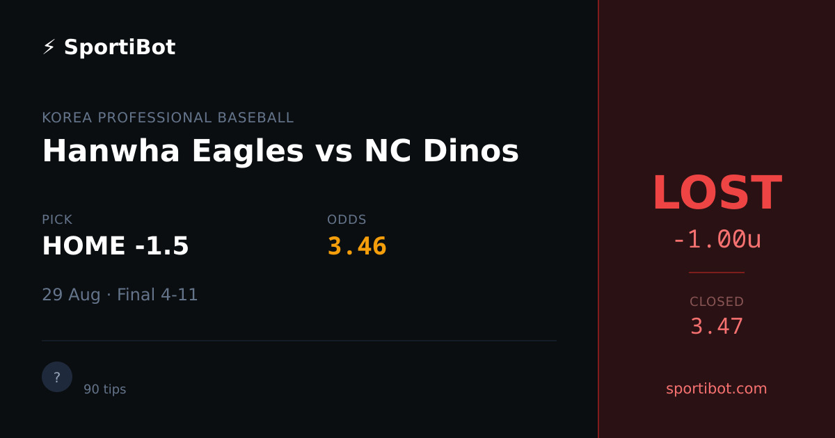 LOST: Hanwha Eagles vs NC Dinos - HOME -1.5 @ 3.46